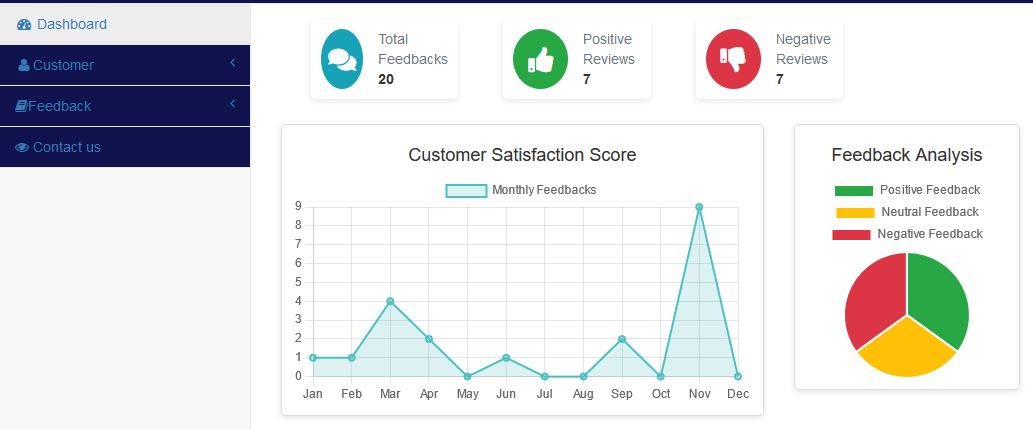 Restaurant Customer FeedBack System